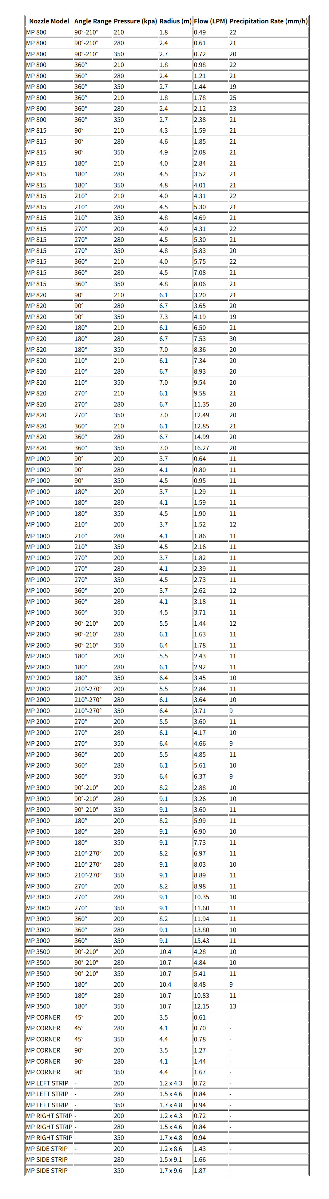 Hunter MP Rotator Side Strip Chart
